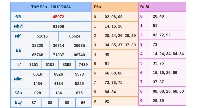 Kết quả xsmb ngày 18/10/2024