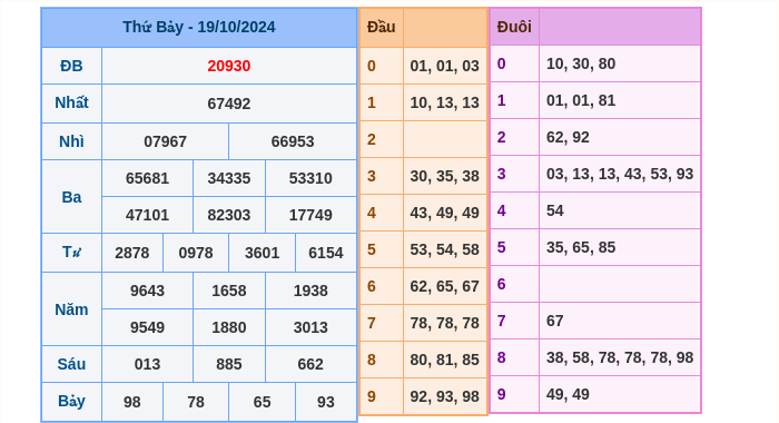 Kết quả xsmb ngày 19/10/2024