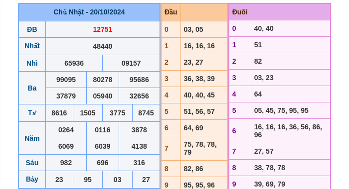 Kết quả xsmb ngày 20/10/2024