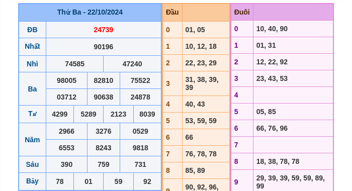 Kết quả xsmb ngày 22/10/2024