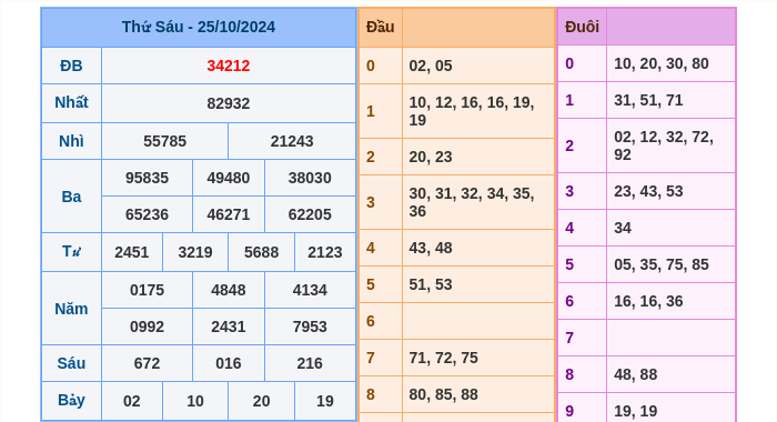 Kết quả xsmb ngày 25/10/2024