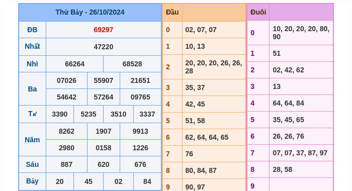 Kết quả xsmb ngày 26/10/2024