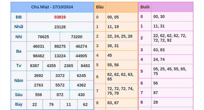 Kết quả xsmb ngày 27/10/2024