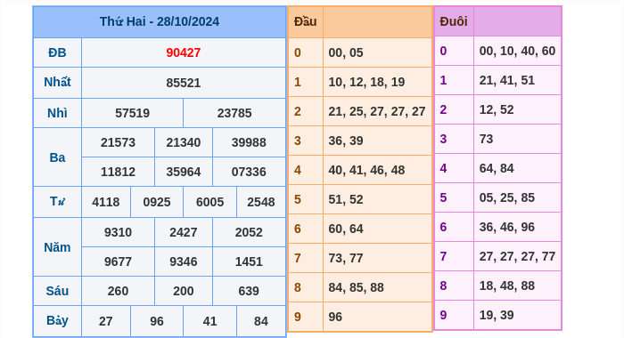 Kết quả xsmb ngày 28/10/2024