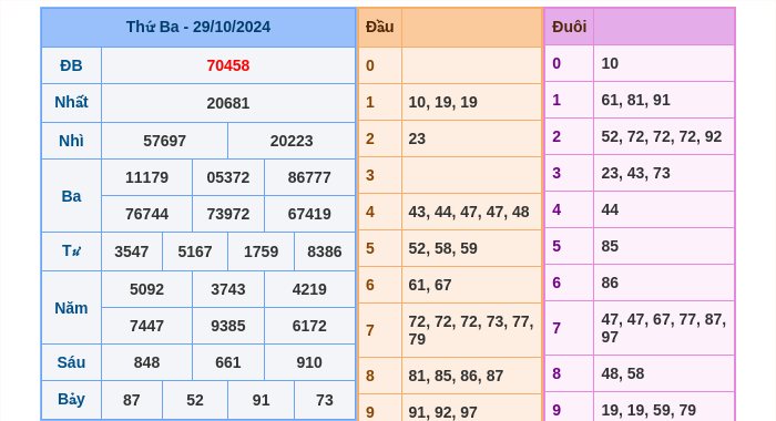 Kết quả xsmb ngày 29/10/2024