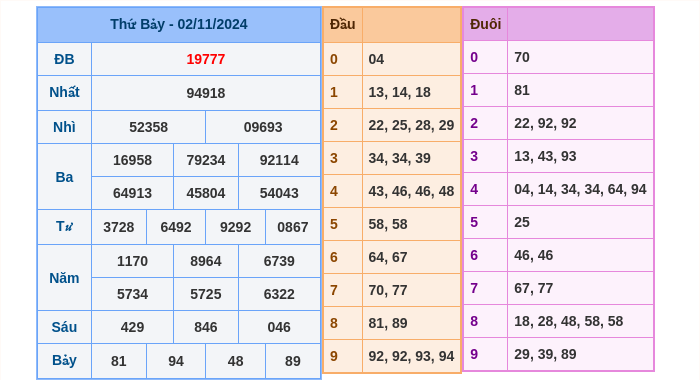 Kết quả xsmb ngày 02/11/2024