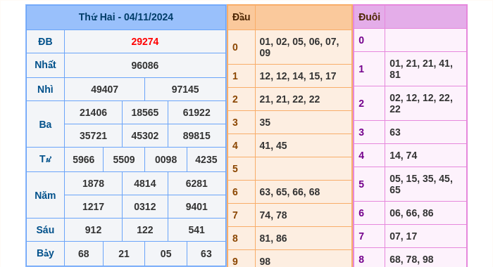 Kết quả xsmb ngày 04/11/2024