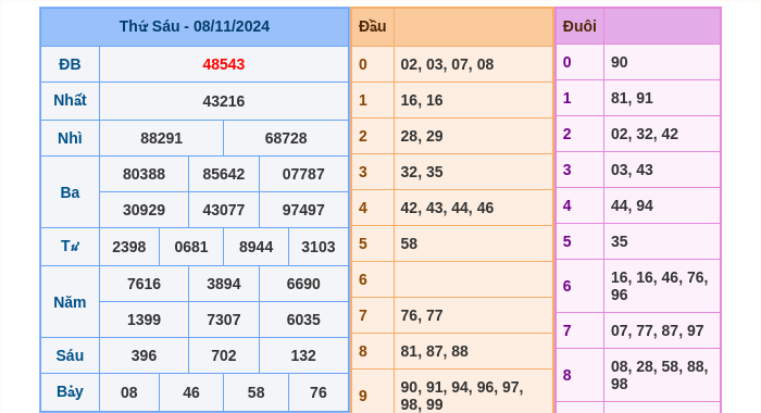 Kết quả xsmb ngày 08/11/2024