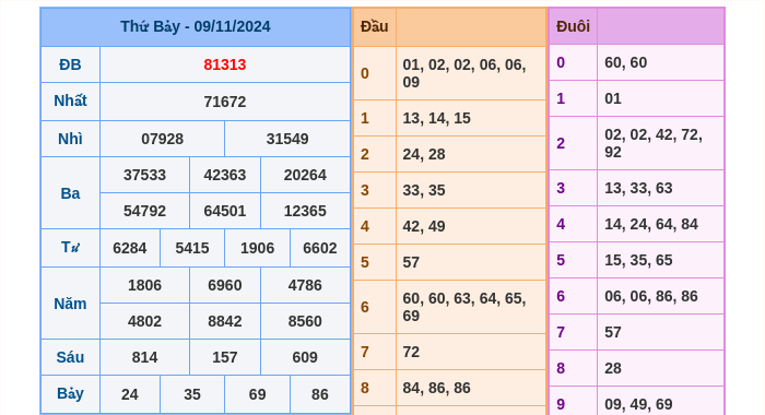 Kết quả xsmb ngày 09/11/2024