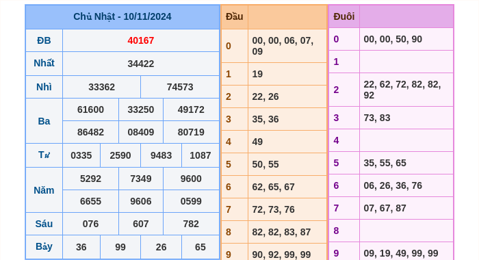 Kết quả xsmb ngày 10/11/2024