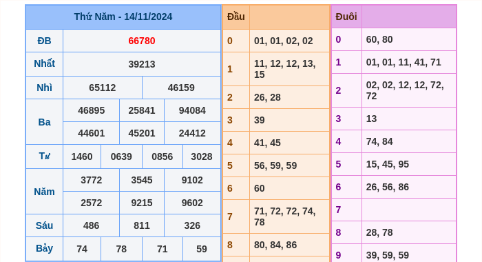 Kết quả xsmb ngày 14/11/2024