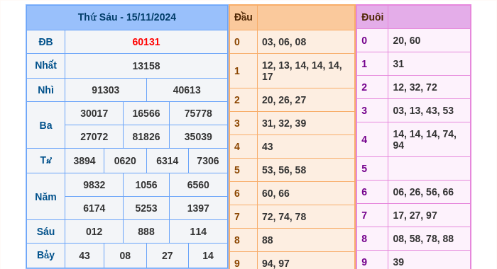 Kết quả xsmb ngày 15/11/2024