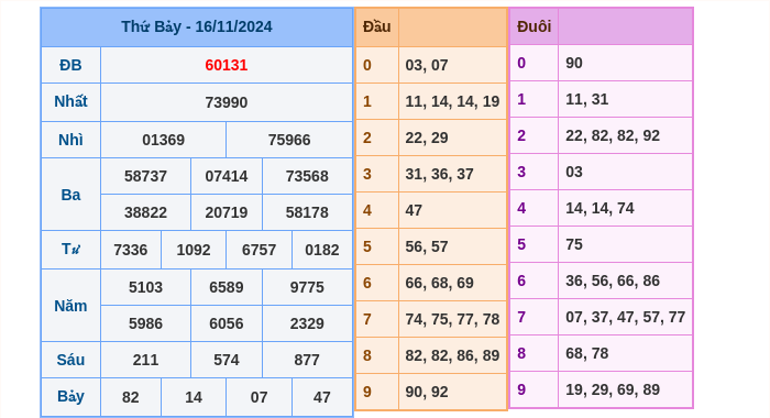 Kết quả xsmb ngày 16/11/2024