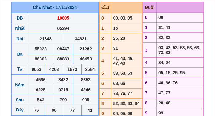 Kết quả xsmb ngày 17/11/2024