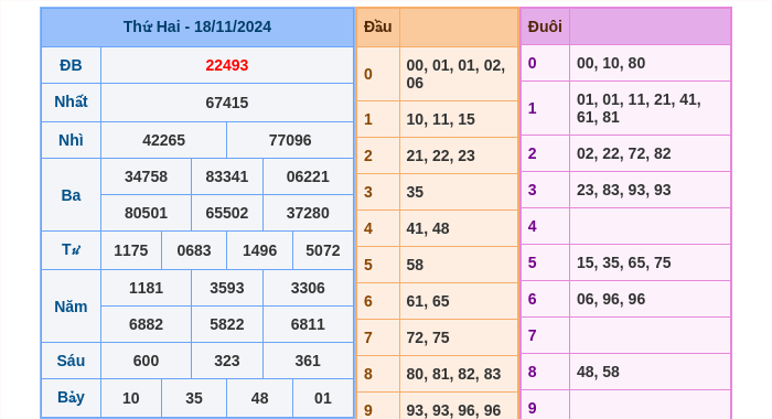 Kết quả xsmb ngày 18/11/2024