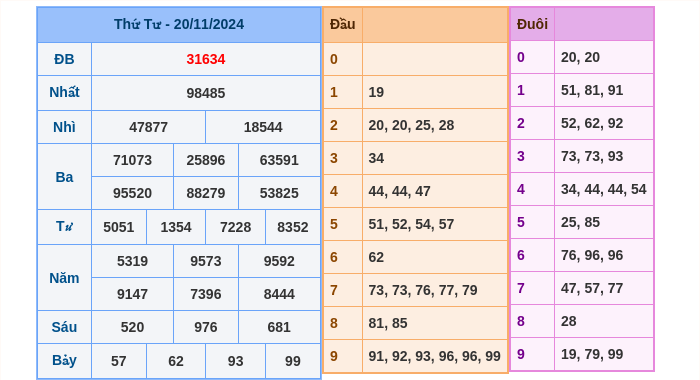 Kết quả xsmb ngày 20/11/2024