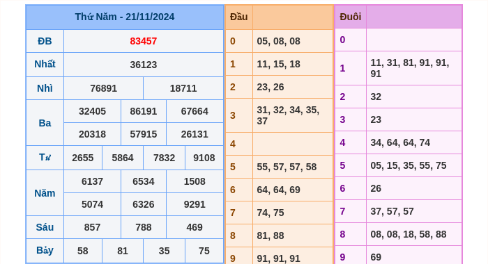Kết quả xsmb ngày 21/11/2024