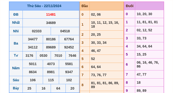 Kết quả xsmb ngày 22/11/2024