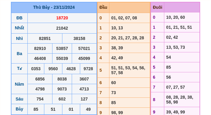 Kết quả xsmb ngày 23/11/2024