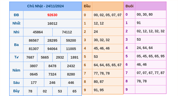 Kết quả xsmb ngày 24/11/2024