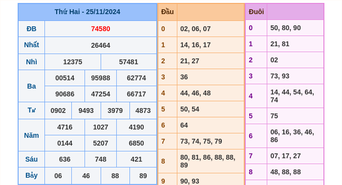 Kết quả xsmb ngày 25/11/2024