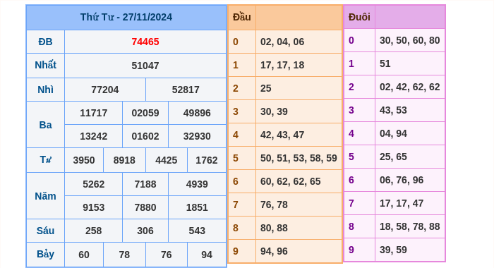 Kết quả xsmb ngày 27/11/2024