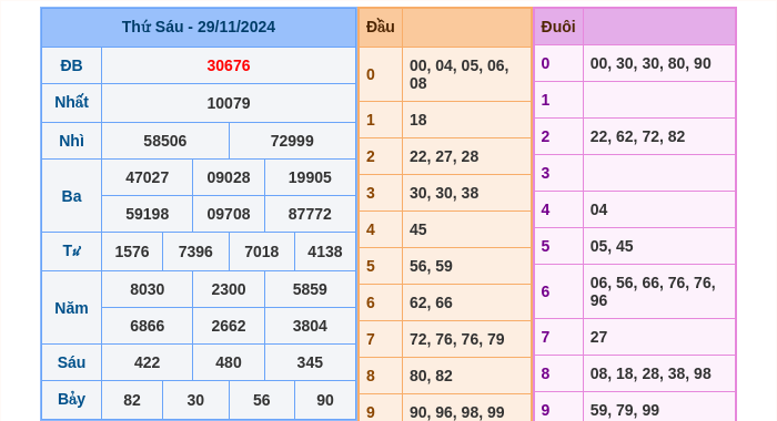 Kết quả xsmb ngày 29/11/2024