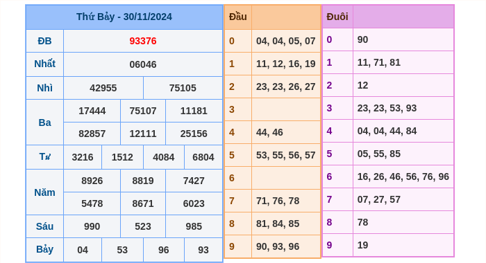 Kết quả xsmb ngày 30/11/2024