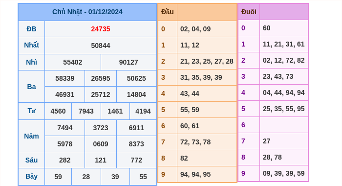 Kết quả xsmb ngày 01/12/2024