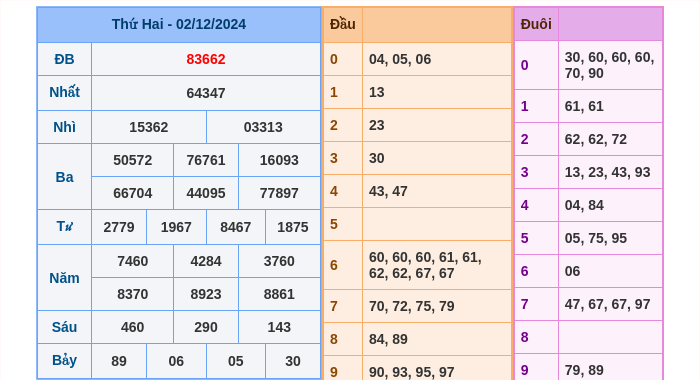 Kết quả xsmb ngày 02/12/2024