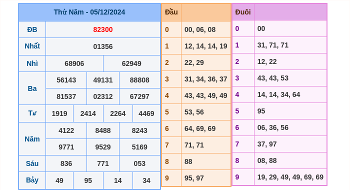 Kết quả xsmb ngày 05/12/2024