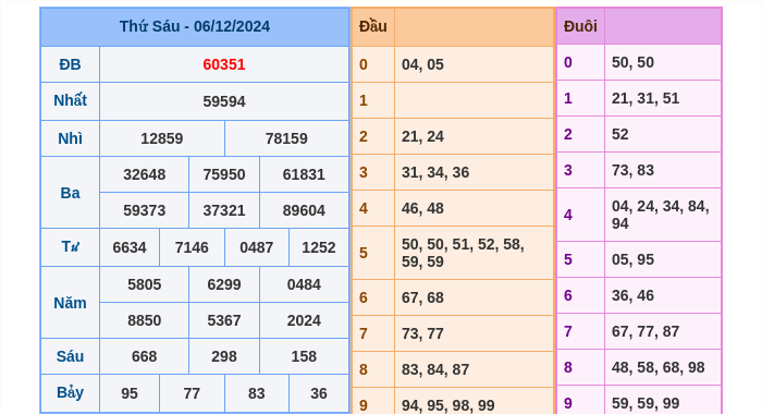 Kết quả xsmb ngày 06/12/2024