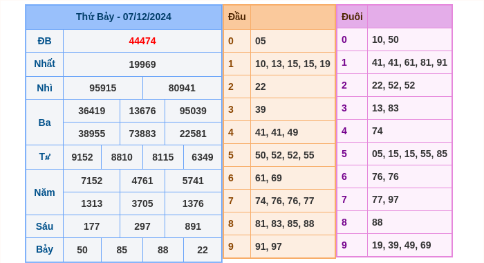 Kết quả xsmb ngày 07/12/2024