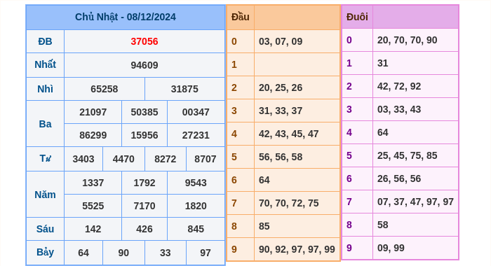 Kết quả xsmb ngày 08/12/2024
