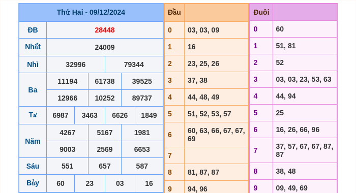 Kết quả xsmb ngày 09/12/2024