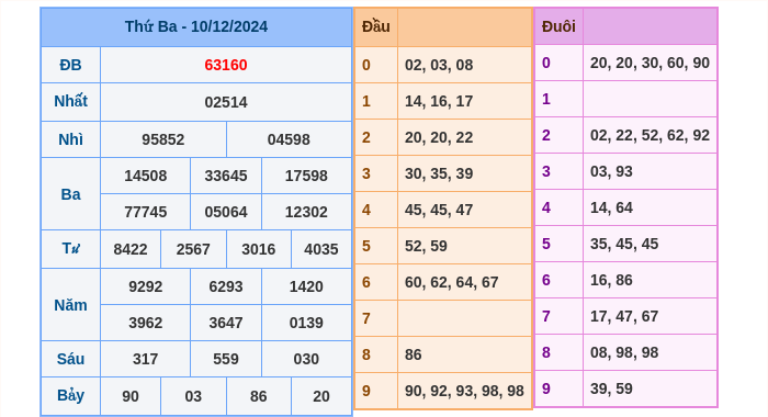 Kết quả xsmb ngày 10/12/2024
