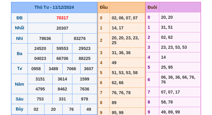 Kết quả xsmb ngày 11/12/2024