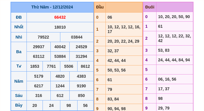 Kết quả xsmb ngày 12/12/2024