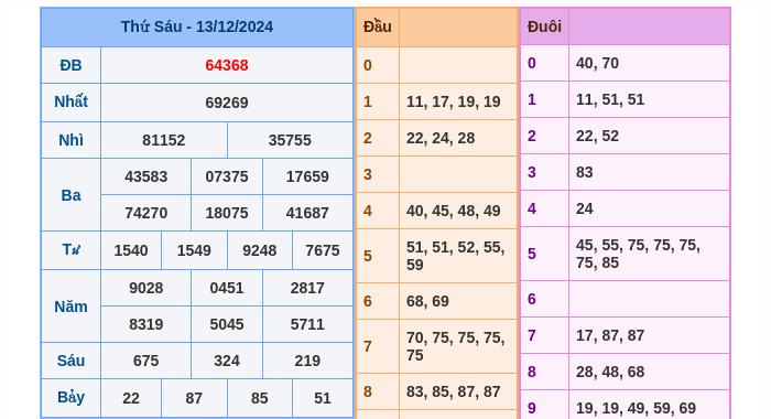 Kết quả xsmb ngày 13/12/2024