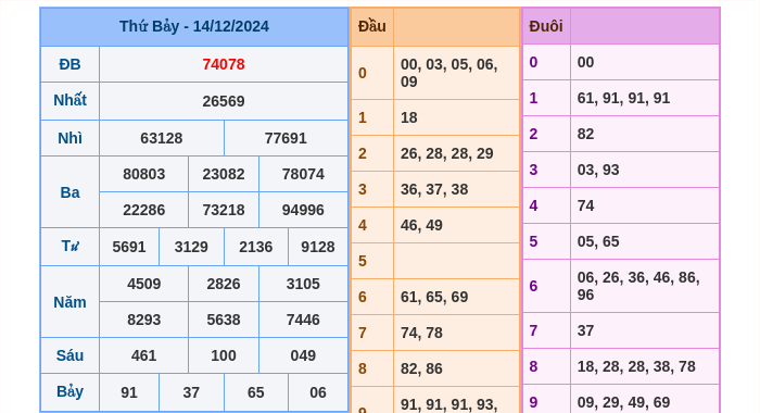 Kết quả xsmb ngày 14/12/2024