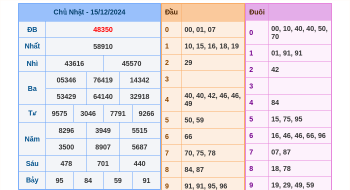 Kết quả xsmb ngày 15/12/2024