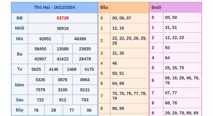 Kết quả xsmb ngày 16/12/2024