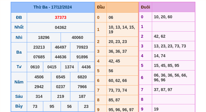 Kết quả xsmb ngày 17/12/2024