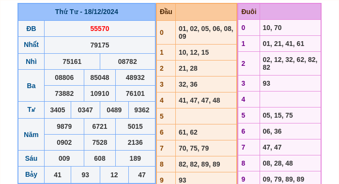 Kết quả xsmb ngày 18/12/2024