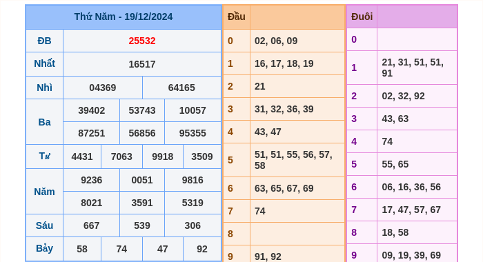 Kết quả xsmb ngày 19/12/2024