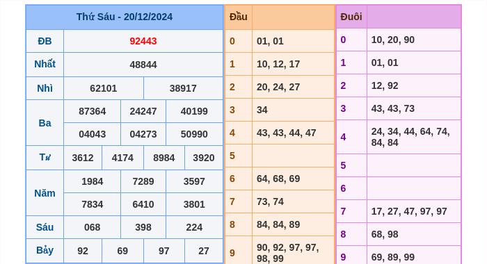 Kết quả xsmb ngày 20/12/2024