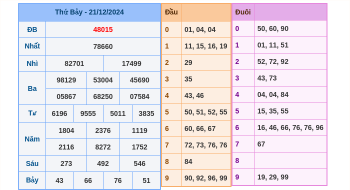 Kết quả xsmb ngày 21/12/2024