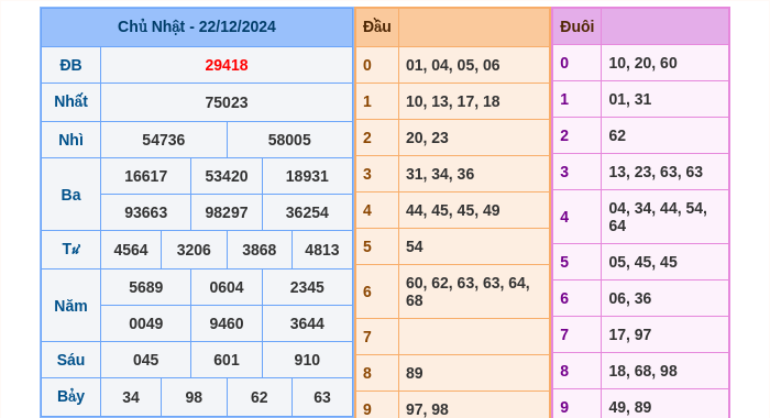 Kết quả xsmb ngày 22/12/2024