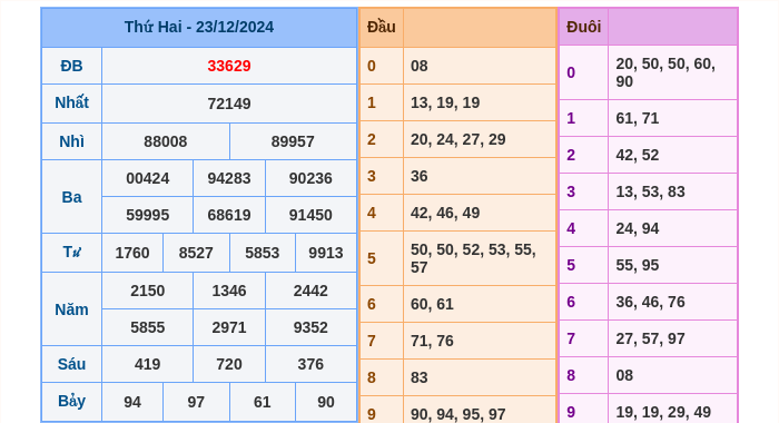 Kết quả xsmb ngày 23/12/2024