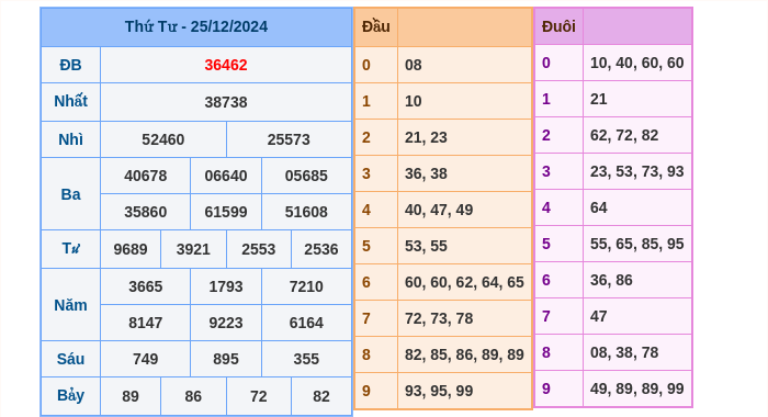 Kết quả xsmb ngày 25/12/2024